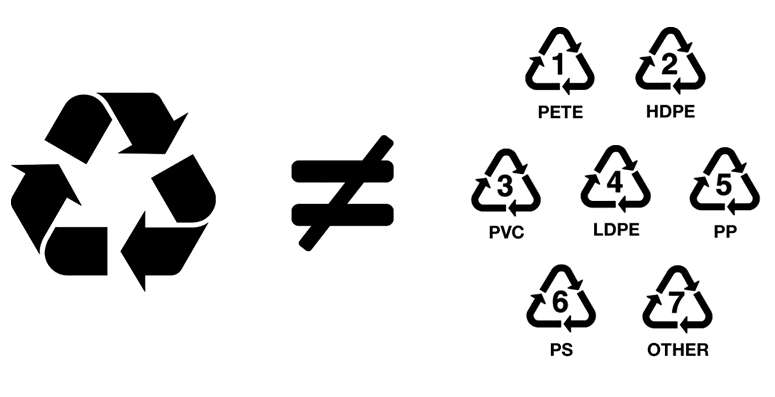 Có phải mọi ký hiệu đều chỉ nhựa có thể tái chế?